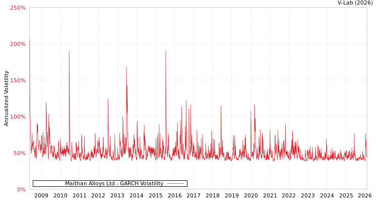 graph of Maithan Alloys Ltd GARCH