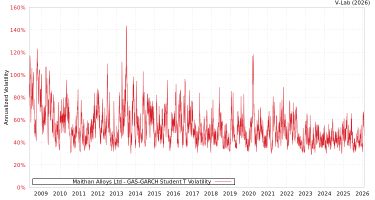 graph of Maithan Alloys Ltd GAS-GARCH-T