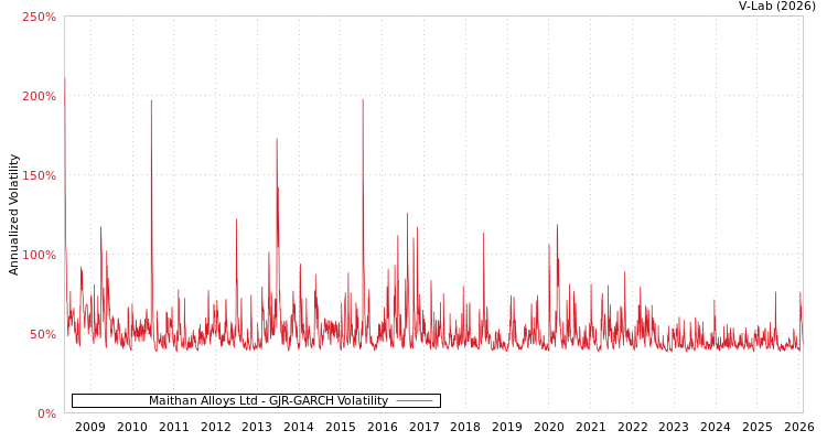 graph of Maithan Alloys Ltd GJR-GARCH