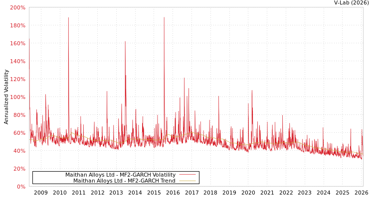 graph of Maithan Alloys Ltd MF2-GARCH