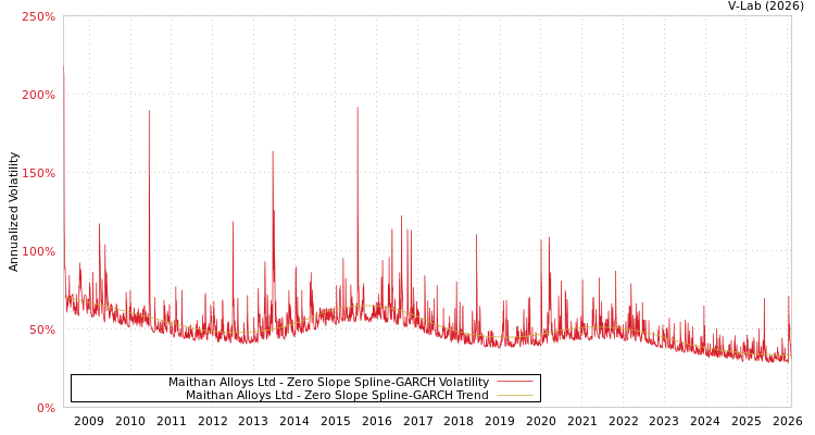 graph of Maithan Alloys Ltd S0GARCH