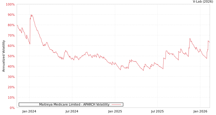 graph of Maitreya Medicare Limited APARCH