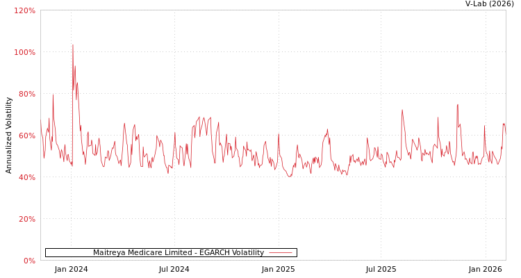 graph of Maitreya Medicare Limited EGARCH