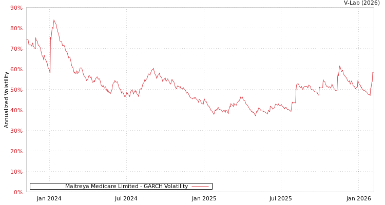 graph of Maitreya Medicare Limited GARCH