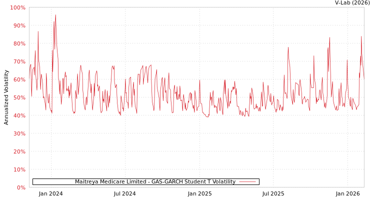 graph of Maitreya Medicare Limited GAS-GARCH-T
