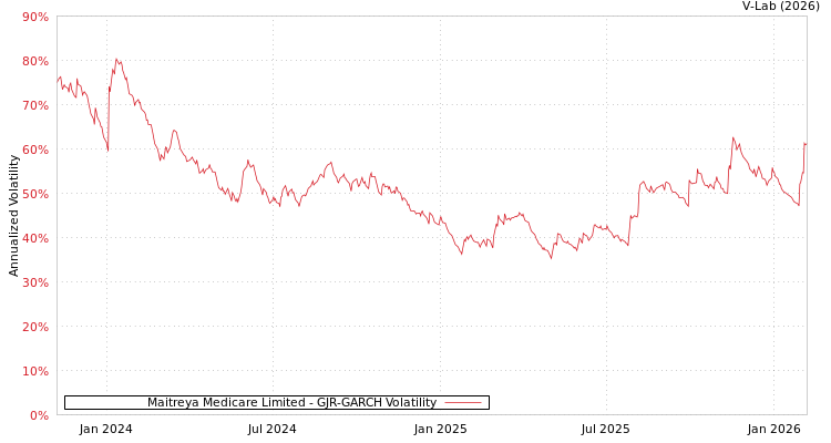 graph of Maitreya Medicare Limited GJR-GARCH
