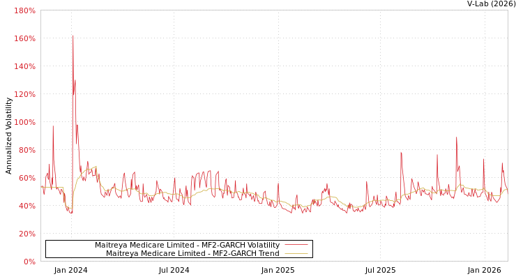 graph of Maitreya Medicare Limited MF2-GARCH