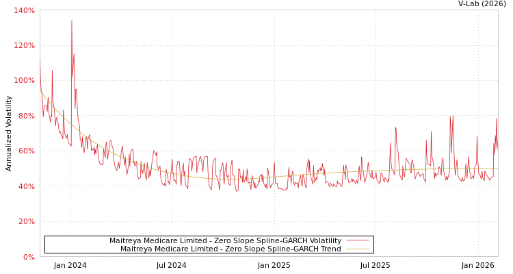 graph of Maitreya Medicare Limited S0GARCH