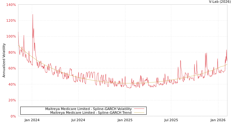 graph of Maitreya Medicare Limited SGARCH