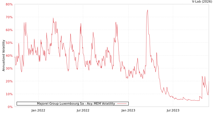 graph of Majorel Group Luxembourg Sa AMEM