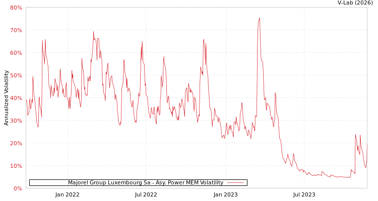 graph of Majorel Group Luxembourg Sa APMEM