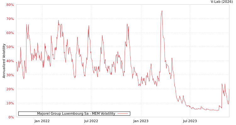 graph of Majorel Group Luxembourg Sa MEM