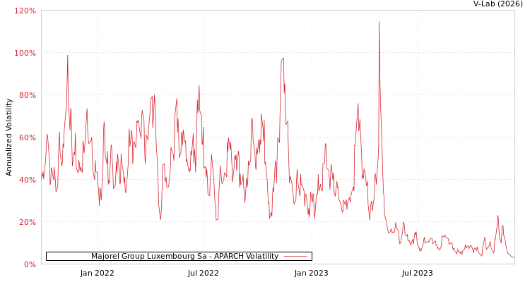 graph of Majorel Group Luxembourg Sa APARCH