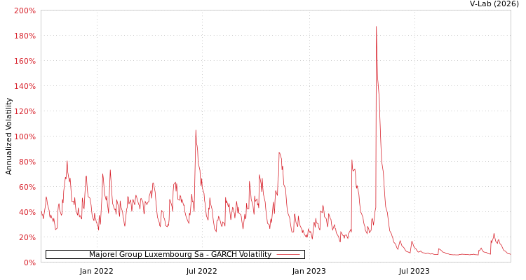 graph of Majorel Group Luxembourg Sa GARCH