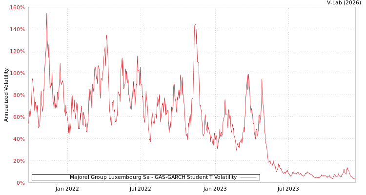 graph of Majorel Group Luxembourg Sa GAS-GARCH-T