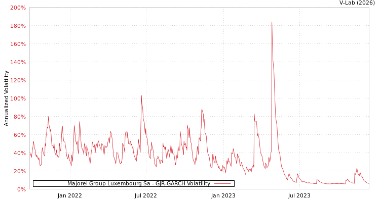 graph of Majorel Group Luxembourg Sa GJR-GARCH