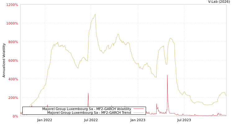 graph of Majorel Group Luxembourg Sa MF2-GARCH