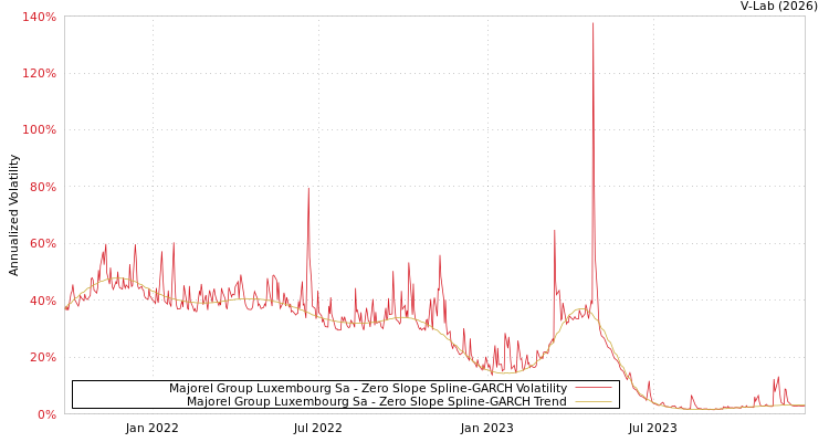 graph of Majorel Group Luxembourg Sa S0GARCH
