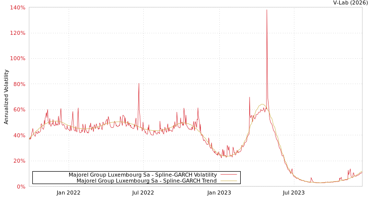 graph of Majorel Group Luxembourg Sa SGARCH