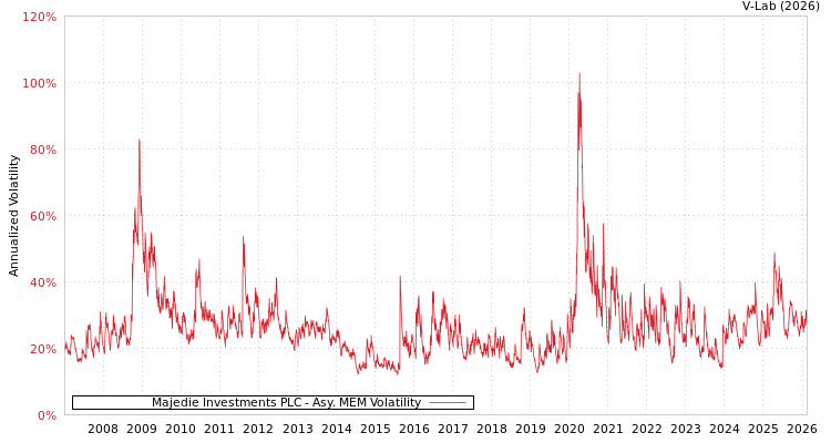 graph of Majedie Investments PLC AMEM