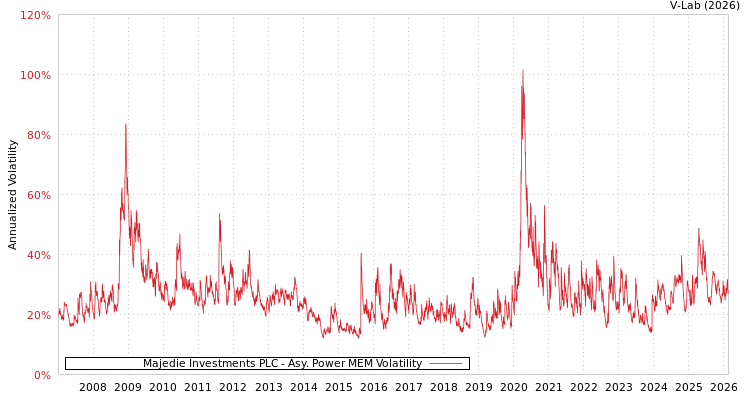 graph of Majedie Investments PLC APMEM