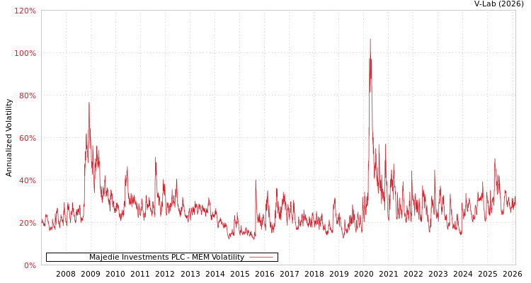 graph of Majedie Investments PLC MEM