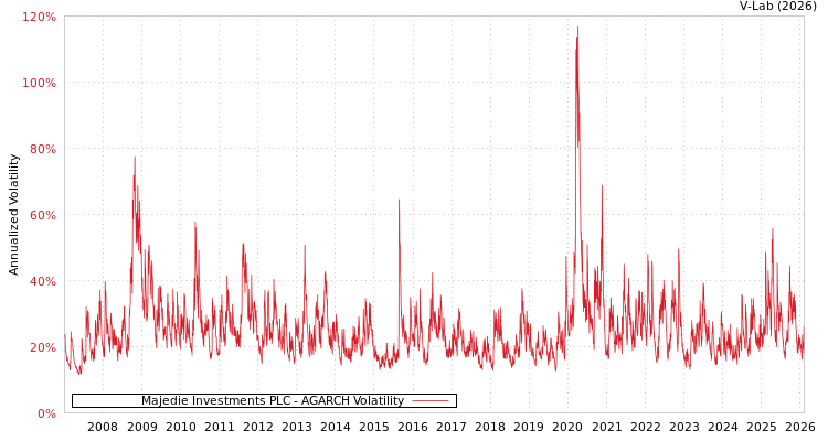 graph of Majedie Investments PLC AGARCH