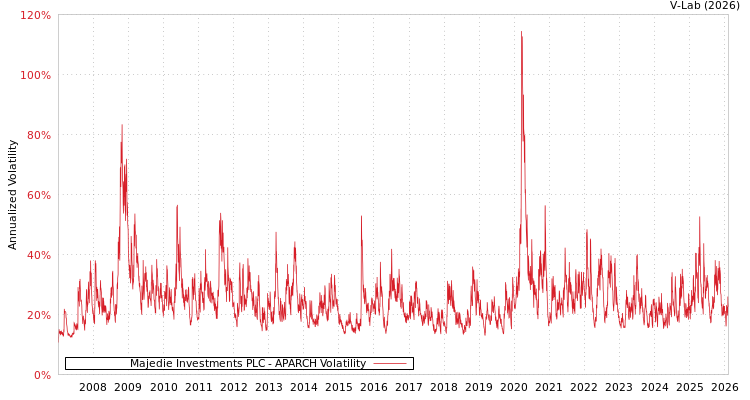 graph of Majedie Investments PLC APARCH