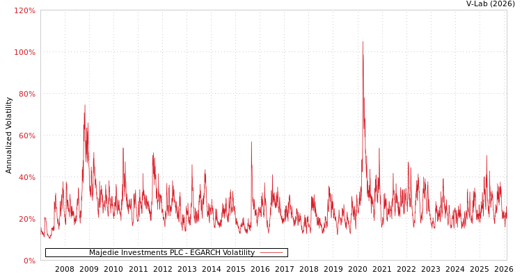 graph of Majedie Investments PLC EGARCH