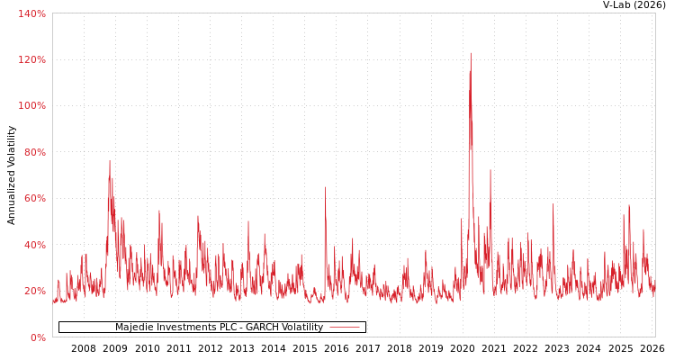 graph of Majedie Investments PLC GARCH