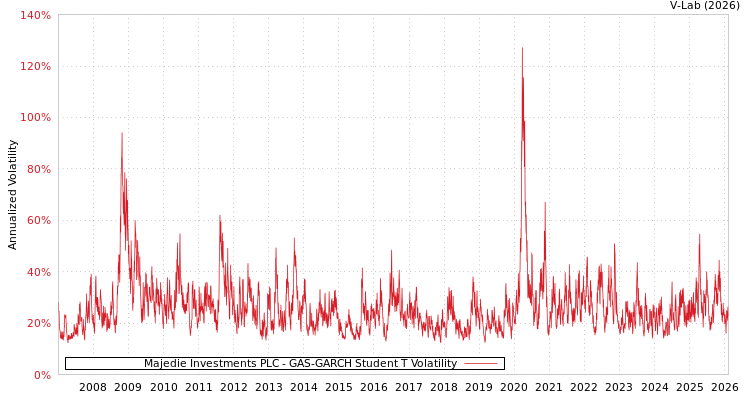 graph of Majedie Investments PLC GAS-GARCH-T