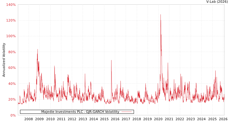 graph of Majedie Investments PLC GJR-GARCH