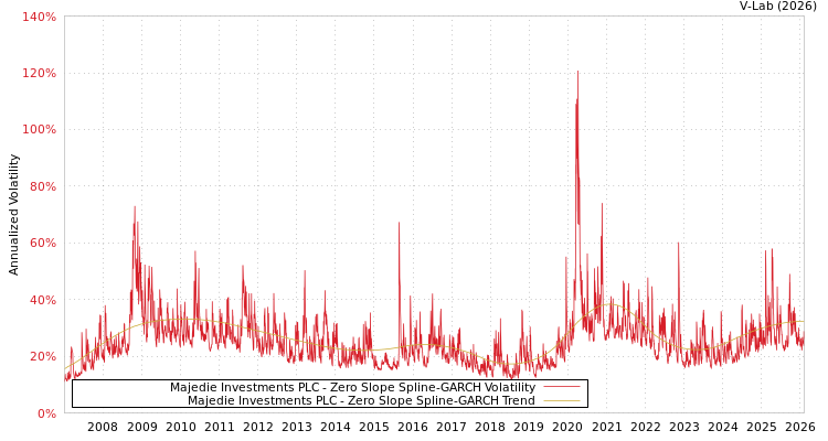 graph of Majedie Investments PLC S0GARCH