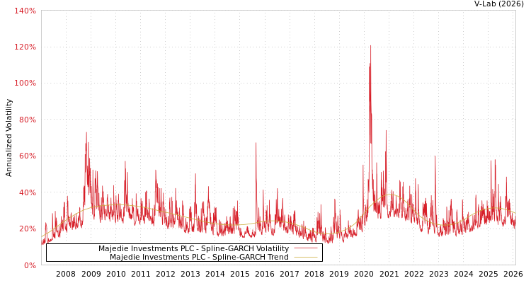 graph of Majedie Investments PLC SGARCH