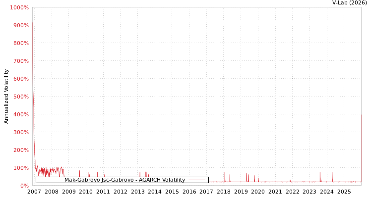 graph of Mak-Gabrovo Jsc-Gabrovo AGARCH