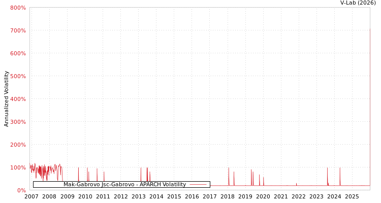 graph of Mak-Gabrovo Jsc-Gabrovo APARCH