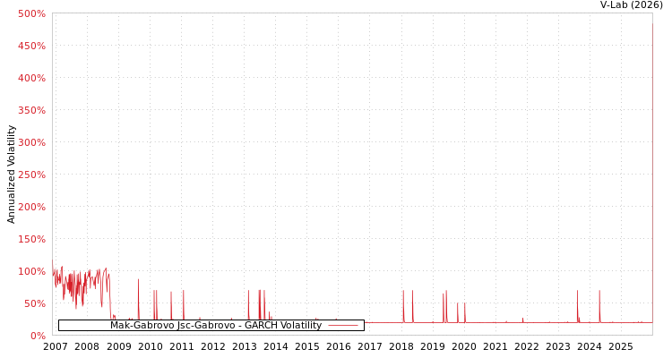graph of Mak-Gabrovo Jsc-Gabrovo GARCH