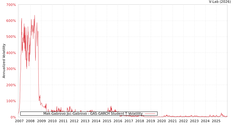 graph of Mak-Gabrovo Jsc-Gabrovo GAS-GARCH-T