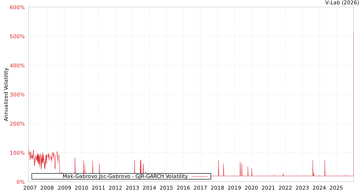 graph of Mak-Gabrovo Jsc-Gabrovo GJR-GARCH