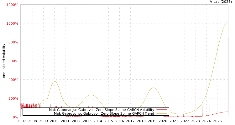 graph of Mak-Gabrovo Jsc-Gabrovo S0GARCH