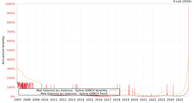 graph of Mak-Gabrovo Jsc-Gabrovo SGARCH