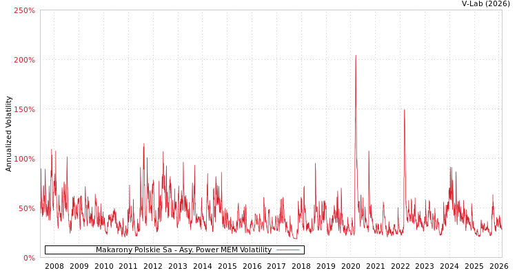 graph of Makarony Polskie Sa APMEM