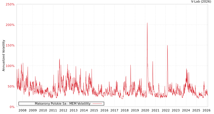 graph of Makarony Polskie Sa MEM