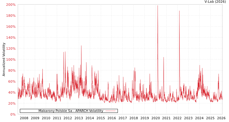 graph of Makarony Polskie Sa APARCH