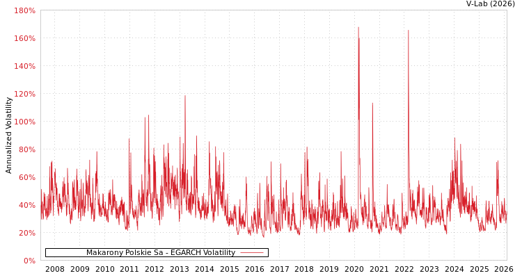 graph of Makarony Polskie Sa EGARCH