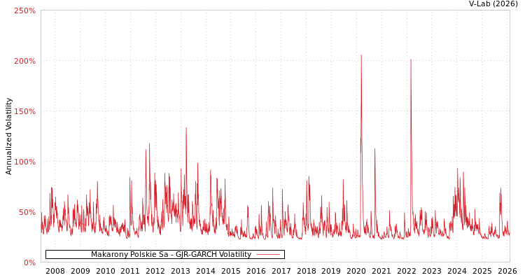 graph of Makarony Polskie Sa GJR-GARCH