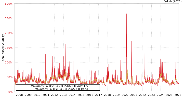 graph of Makarony Polskie Sa MF2-GARCH