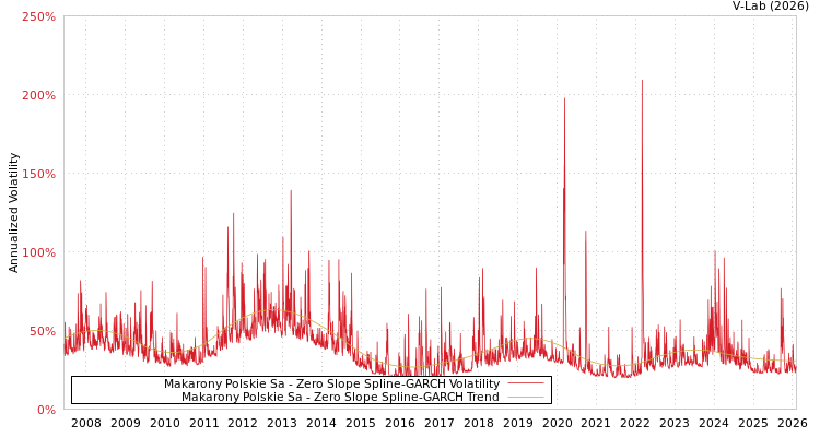 graph of Makarony Polskie Sa S0GARCH