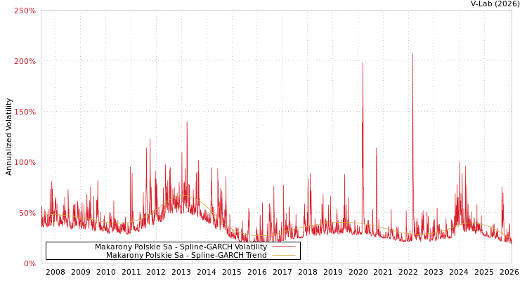 graph of Makarony Polskie Sa SGARCH