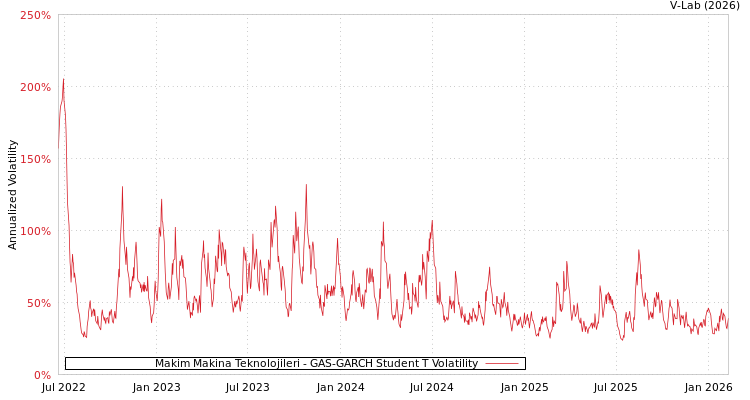 graph of Makim Makina Teknolojileri GAS-GARCH-T